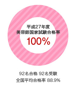 平成27年度美容師国家試験合格率100%