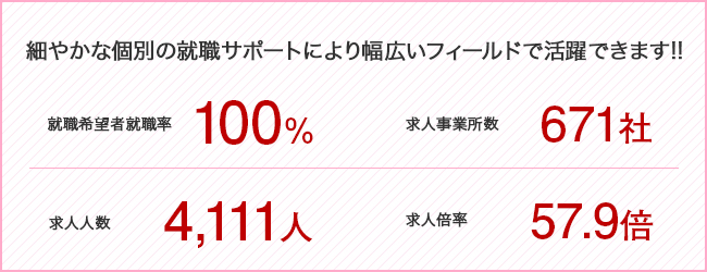 細やかな個別の就職サポートにより幅広いフィールドで活躍できます！