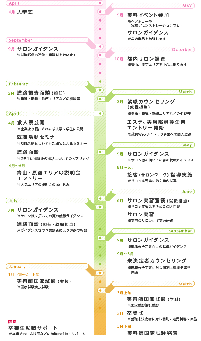 就職活動の流れ