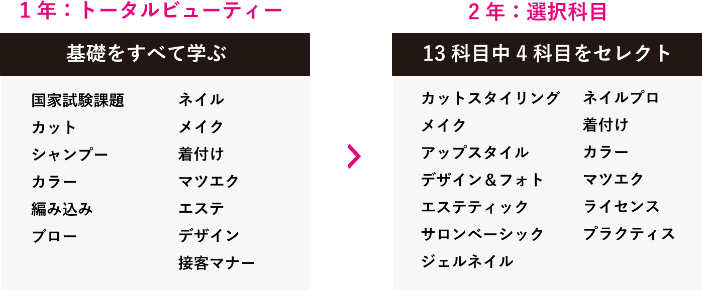1年:トータルビューティー/2年:選択科目