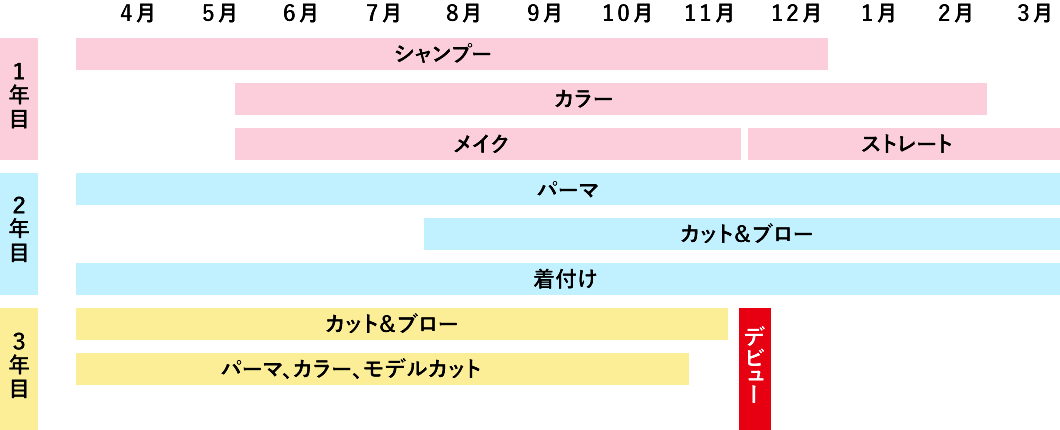 一般的な美容室のカリキュラム