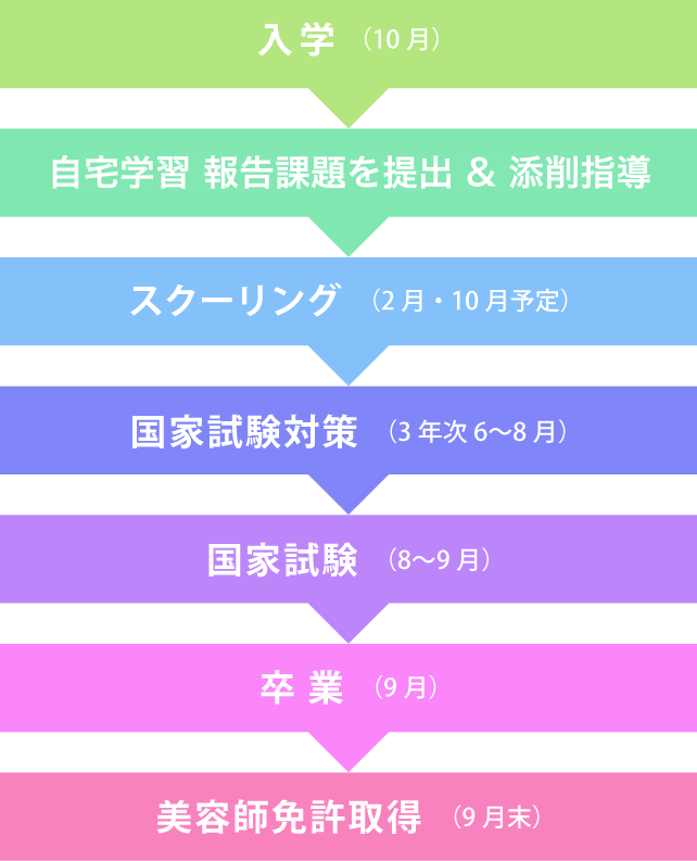 入学から卒業までの流れ