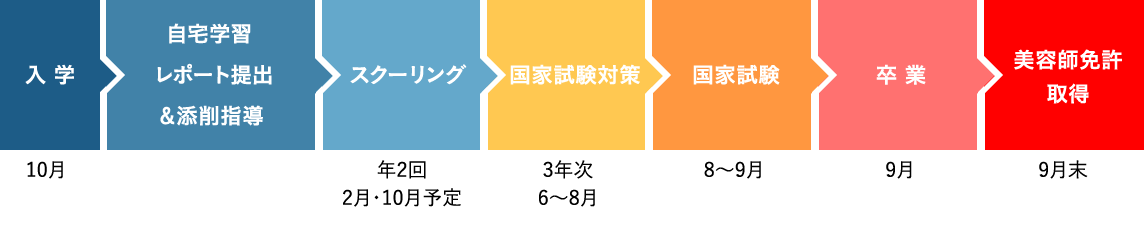 入学から卒業までの流れ