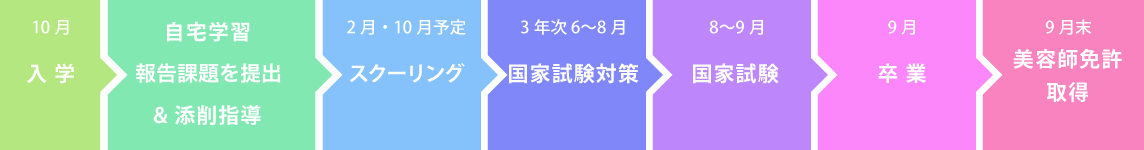 入学から卒業までの流れ