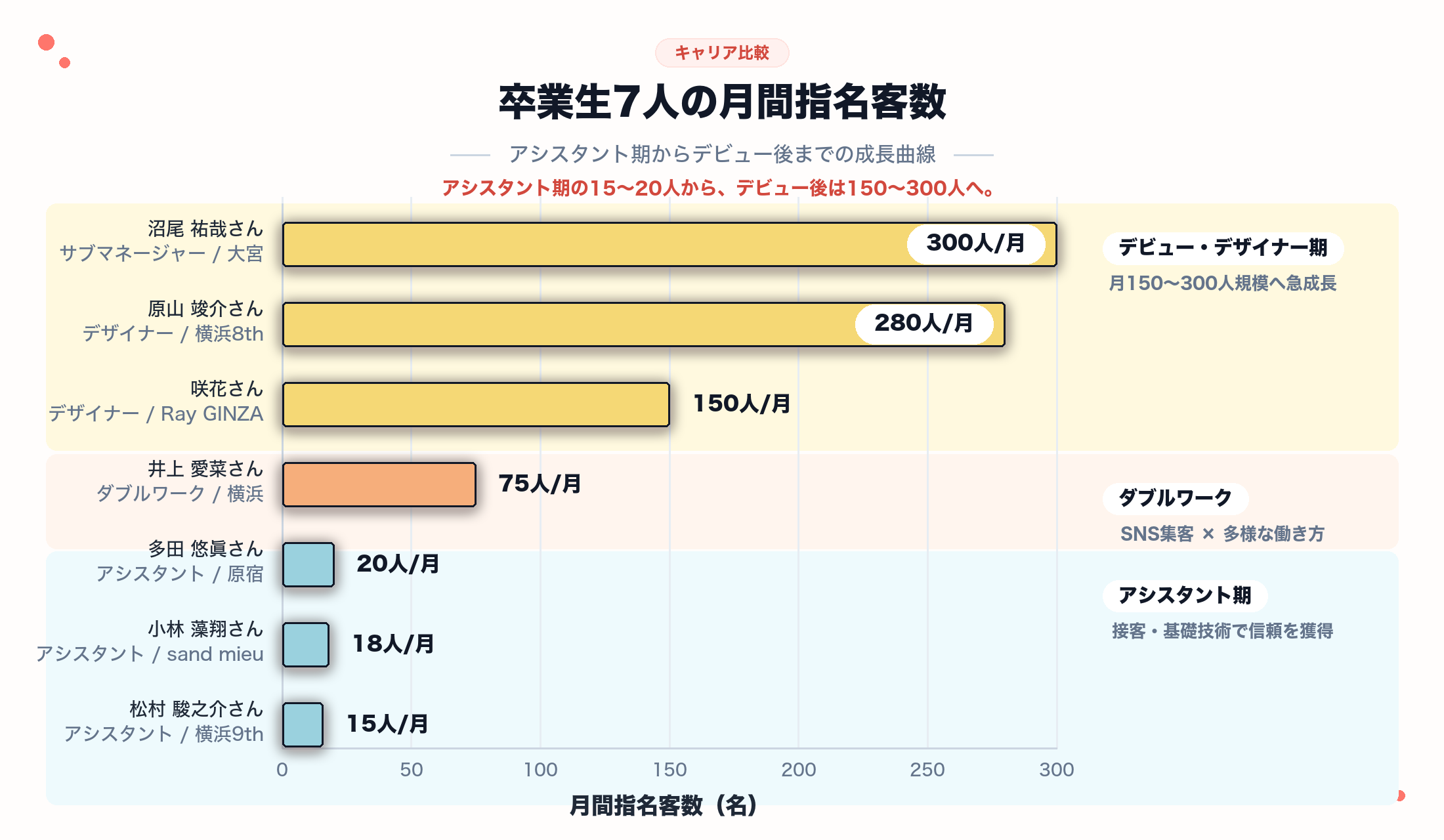 卒業生7人の指名のお客様数(月間)