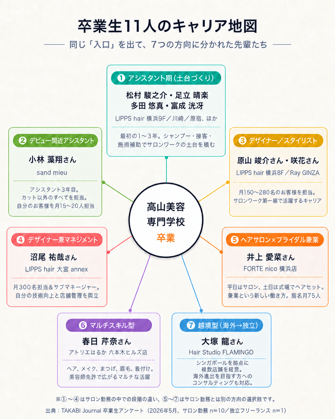 卒業生11人のキャリア地図