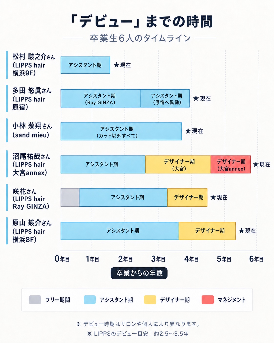 「デビュー」までの時間 ── 卒業生6人のタイムライン